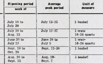 Fruit and berry ripening chart, Indiana area.